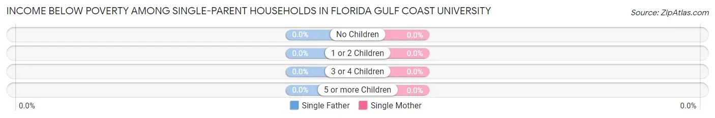 Income Below Poverty Among Single-Parent Households in Florida Gulf Coast University