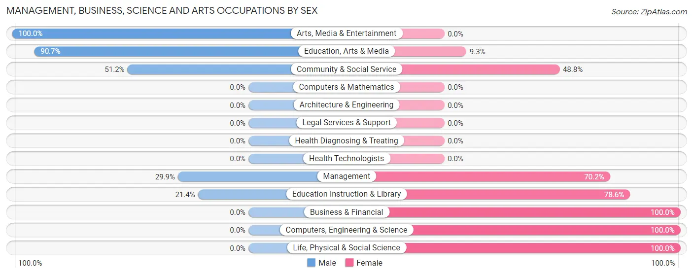 Management, Business, Science and Arts Occupations by Sex in Florida Gulf Coast University