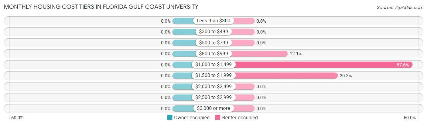 Monthly Housing Cost Tiers in Florida Gulf Coast University