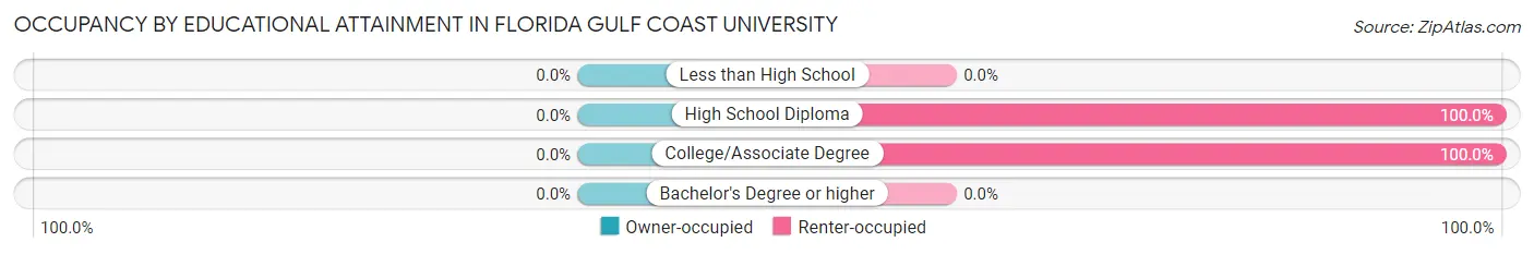 Occupancy by Educational Attainment in Florida Gulf Coast University