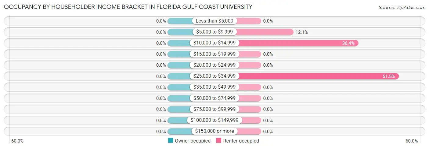 Occupancy by Householder Income Bracket in Florida Gulf Coast University
