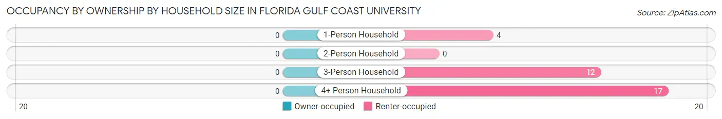 Occupancy by Ownership by Household Size in Florida Gulf Coast University