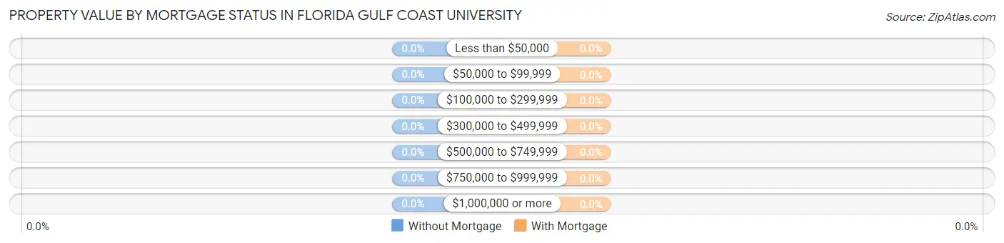 Property Value by Mortgage Status in Florida Gulf Coast University