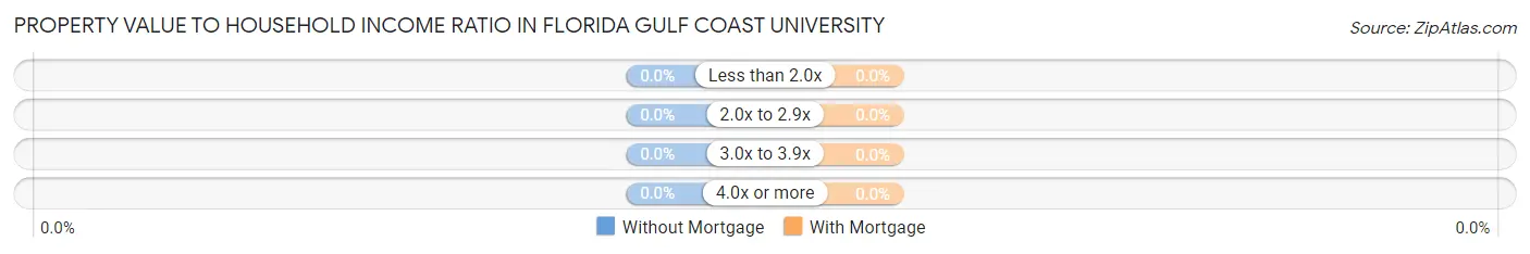 Property Value to Household Income Ratio in Florida Gulf Coast University