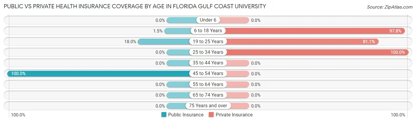 Public vs Private Health Insurance Coverage by Age in Florida Gulf Coast University