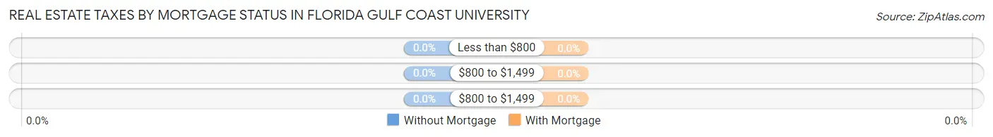 Real Estate Taxes by Mortgage Status in Florida Gulf Coast University