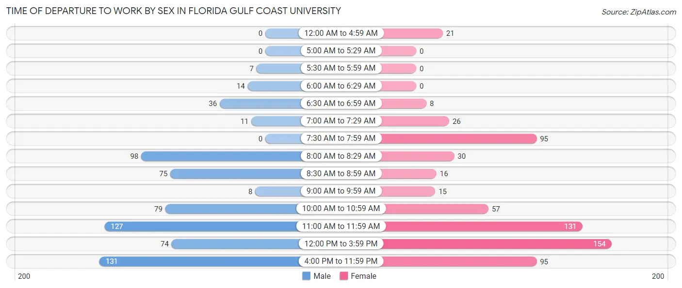 Time of Departure to Work by Sex in Florida Gulf Coast University