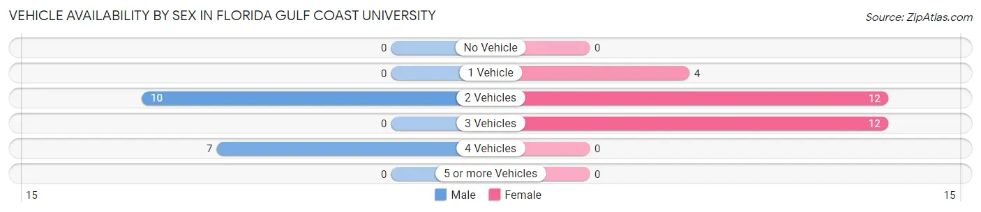Vehicle Availability by Sex in Florida Gulf Coast University