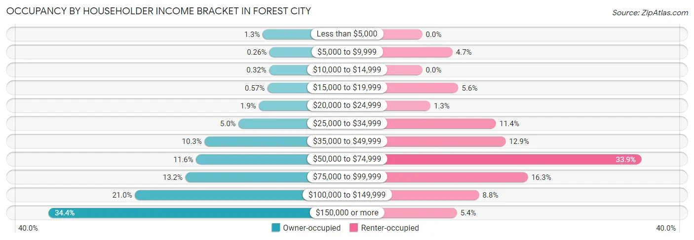 Occupancy by Householder Income Bracket in Forest City