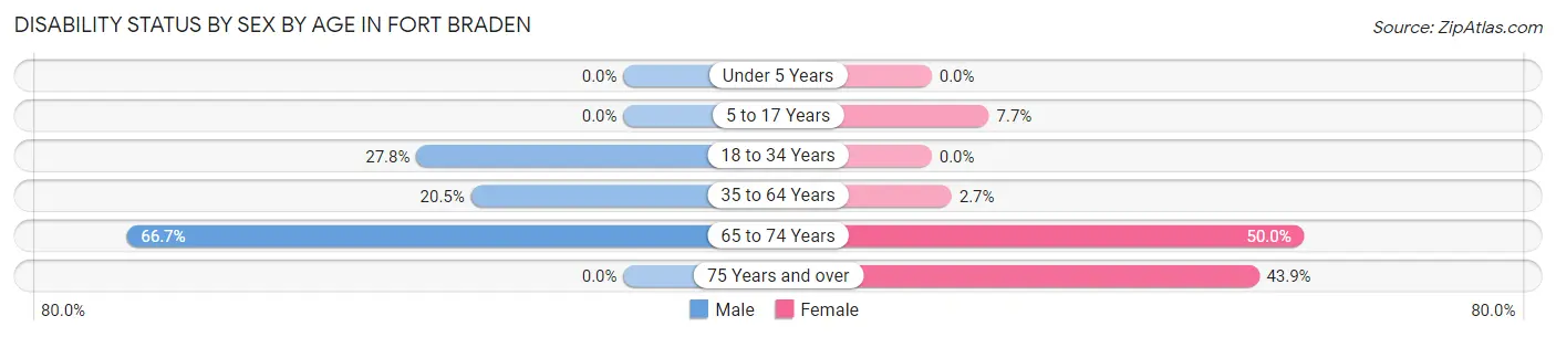 Disability Status by Sex by Age in Fort Braden