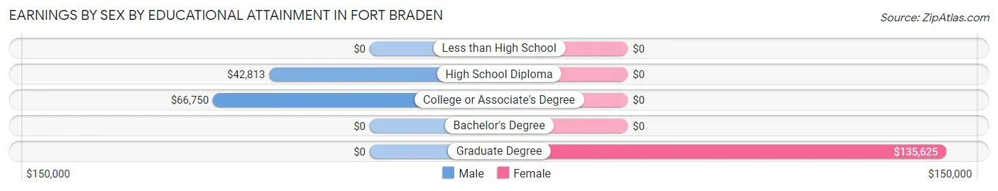 Earnings by Sex by Educational Attainment in Fort Braden