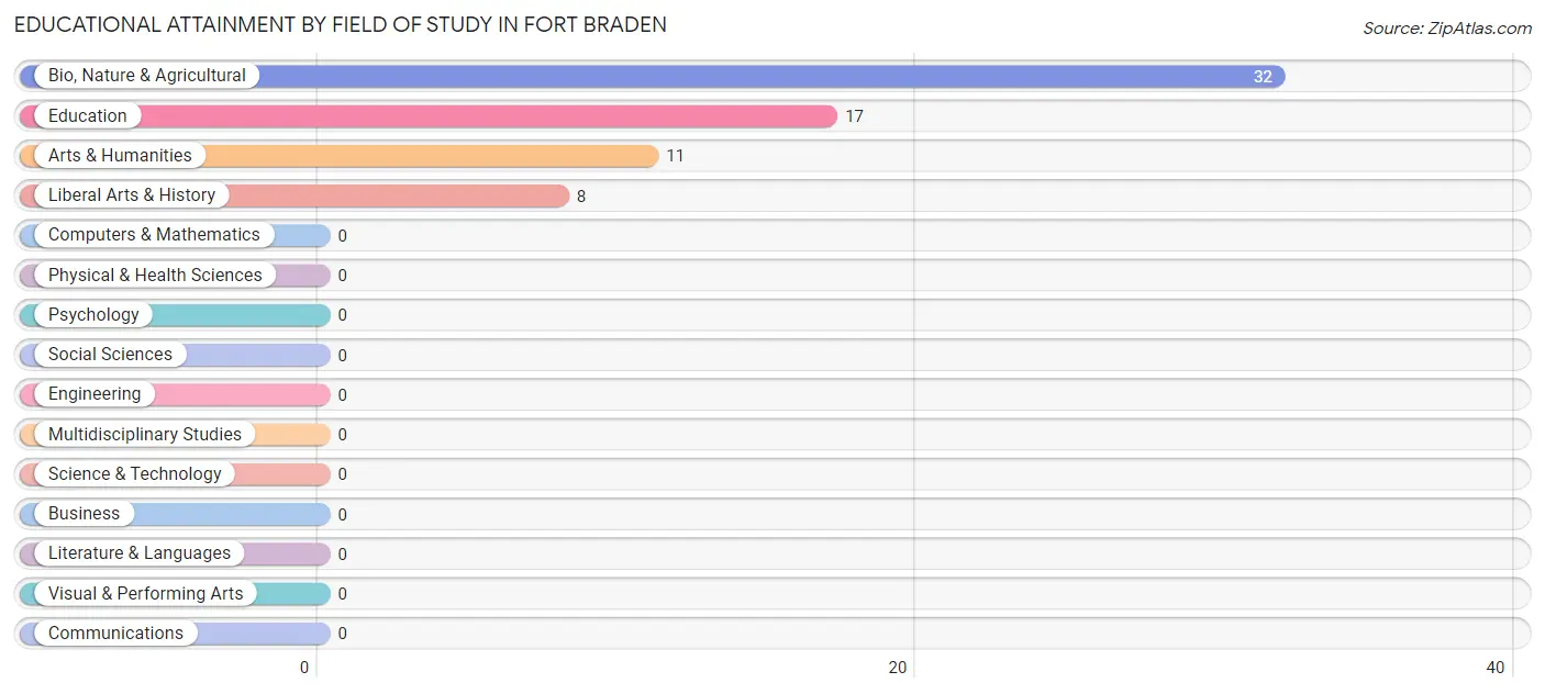 Educational Attainment by Field of Study in Fort Braden