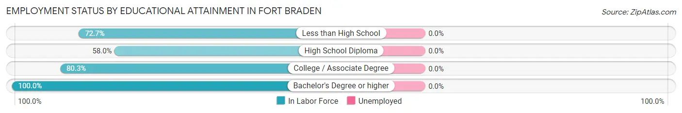 Employment Status by Educational Attainment in Fort Braden