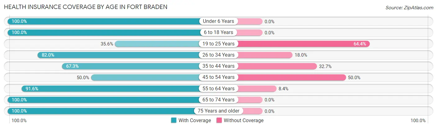Health Insurance Coverage by Age in Fort Braden