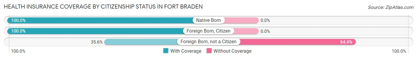 Health Insurance Coverage by Citizenship Status in Fort Braden