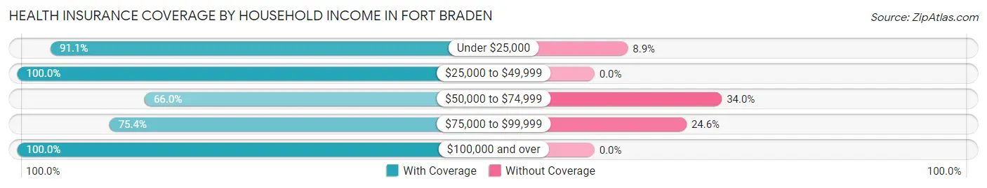 Health Insurance Coverage by Household Income in Fort Braden