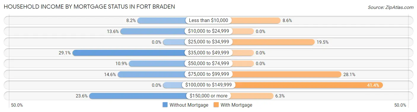 Household Income by Mortgage Status in Fort Braden