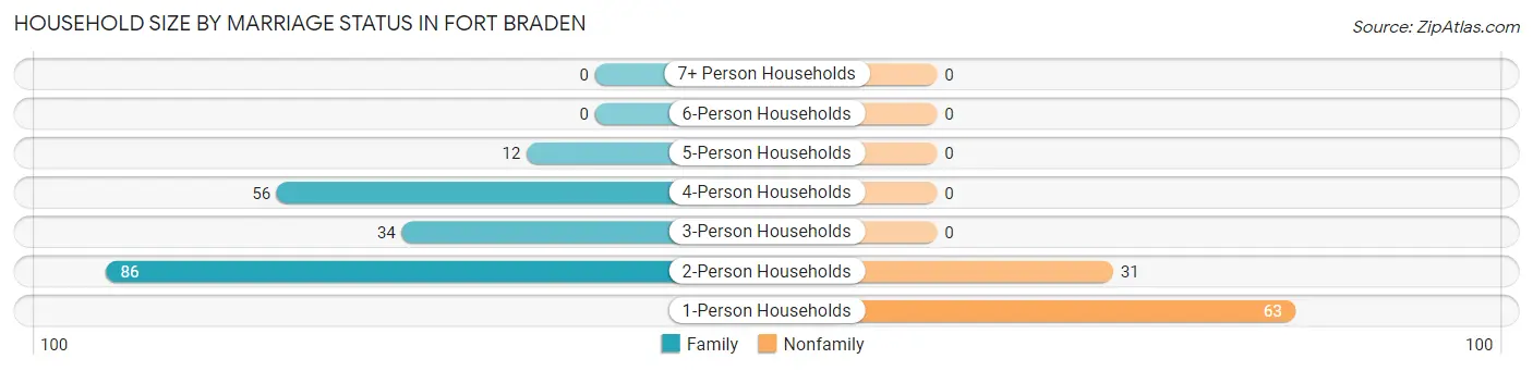 Household Size by Marriage Status in Fort Braden
