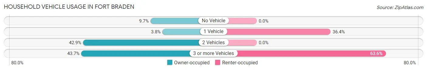 Household Vehicle Usage in Fort Braden