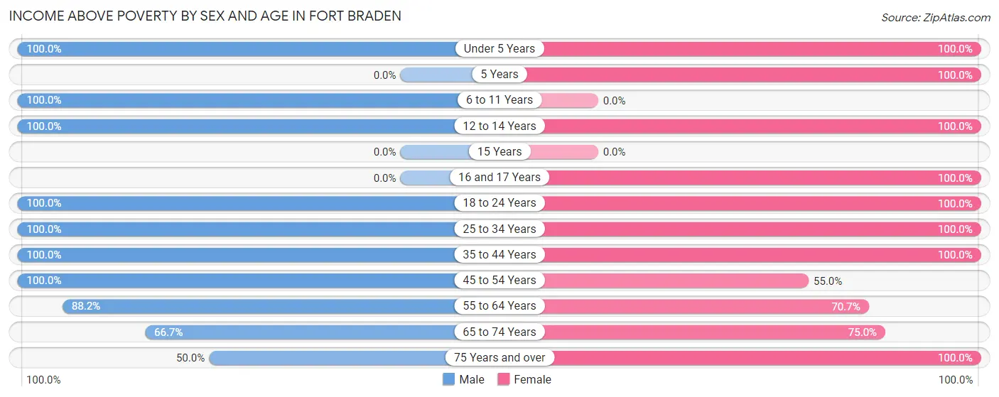Income Above Poverty by Sex and Age in Fort Braden