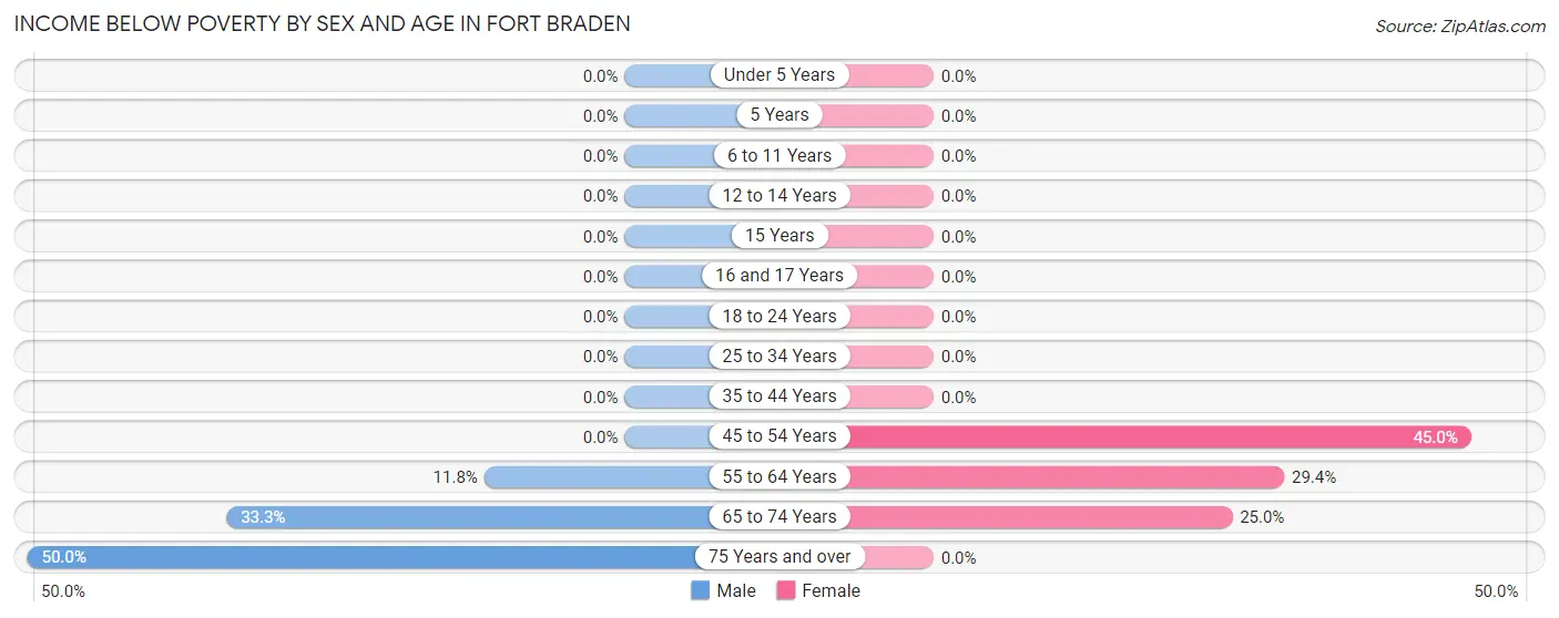 Income Below Poverty by Sex and Age in Fort Braden