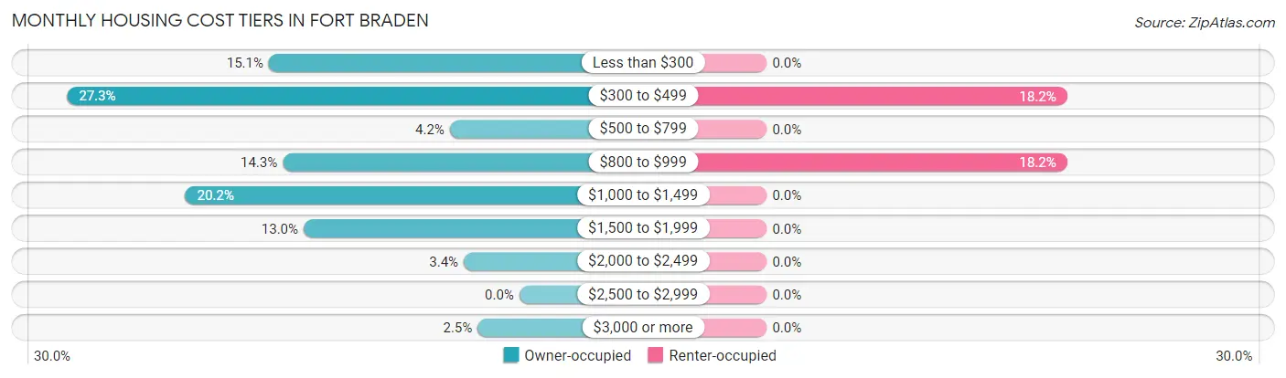 Monthly Housing Cost Tiers in Fort Braden