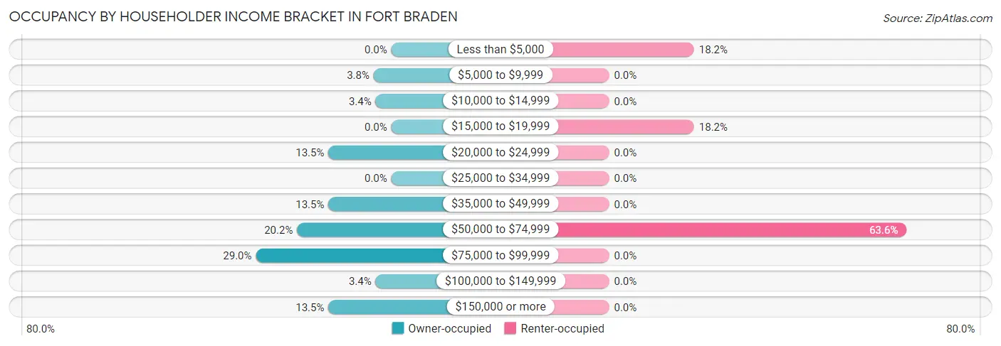 Occupancy by Householder Income Bracket in Fort Braden