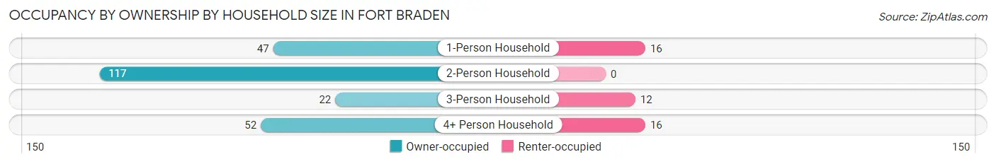 Occupancy by Ownership by Household Size in Fort Braden