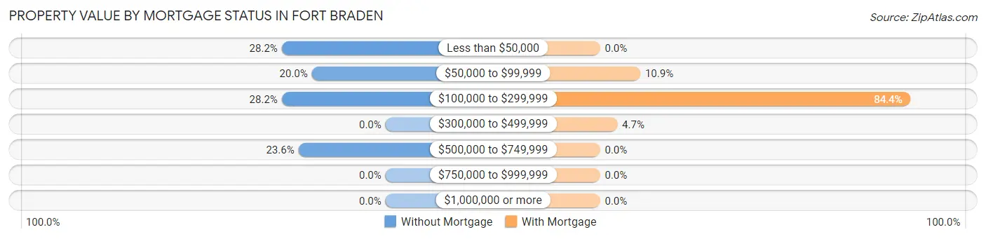 Property Value by Mortgage Status in Fort Braden