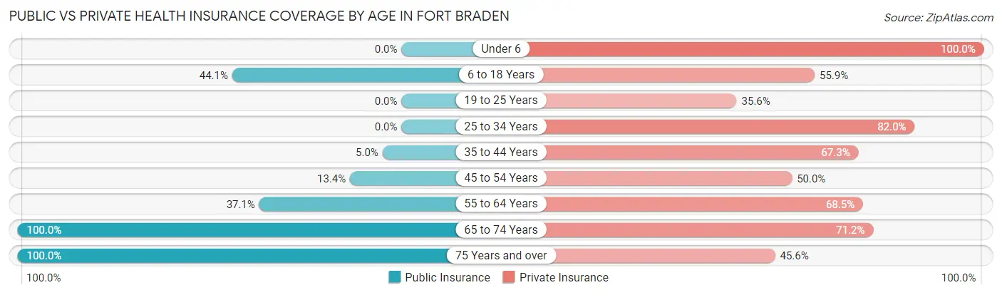 Public vs Private Health Insurance Coverage by Age in Fort Braden