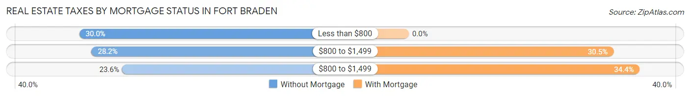 Real Estate Taxes by Mortgage Status in Fort Braden