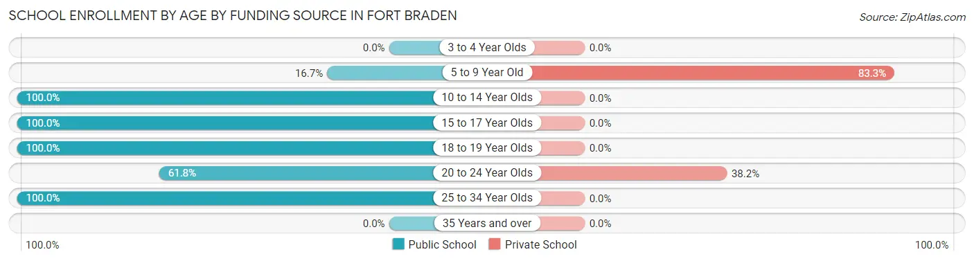 School Enrollment by Age by Funding Source in Fort Braden