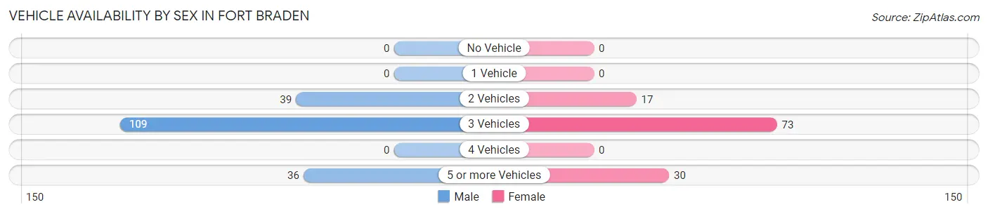 Vehicle Availability by Sex in Fort Braden