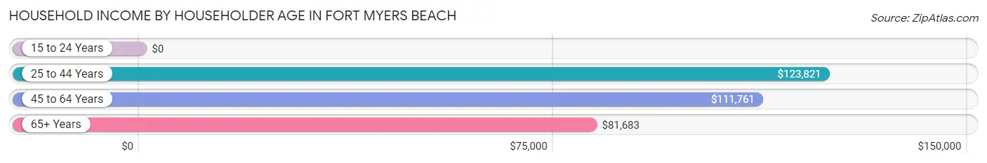 Household Income by Householder Age in Fort Myers Beach