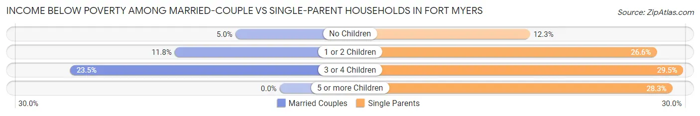 Income Below Poverty Among Married-Couple vs Single-Parent Households in Fort Myers