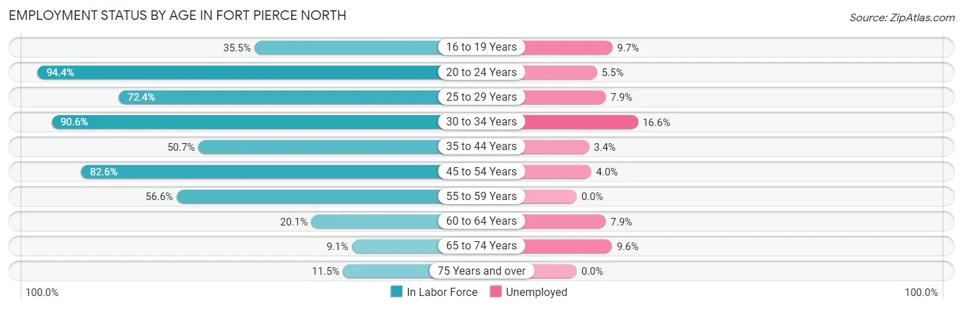 Employment Status by Age in Fort Pierce North