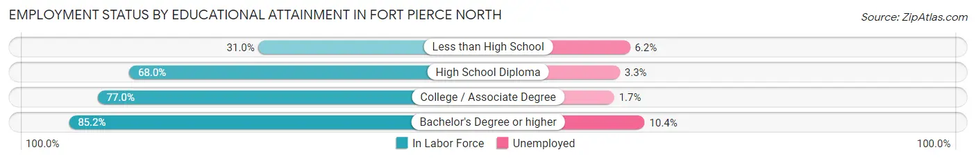 Employment Status by Educational Attainment in Fort Pierce North