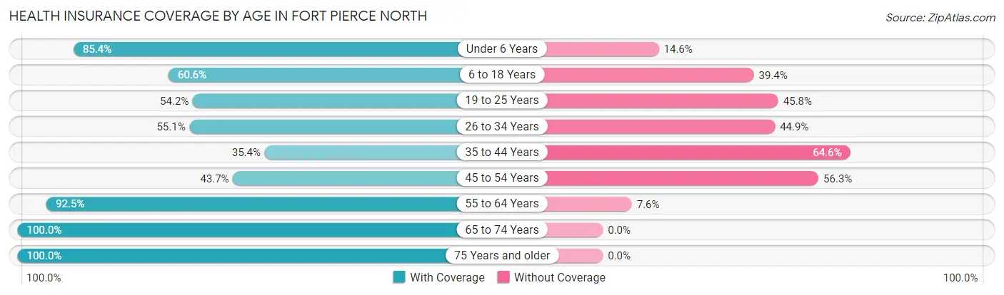 Health Insurance Coverage by Age in Fort Pierce North
