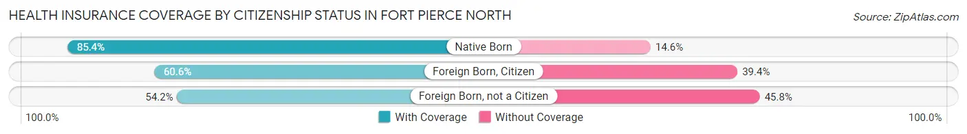 Health Insurance Coverage by Citizenship Status in Fort Pierce North