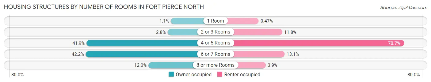 Housing Structures by Number of Rooms in Fort Pierce North