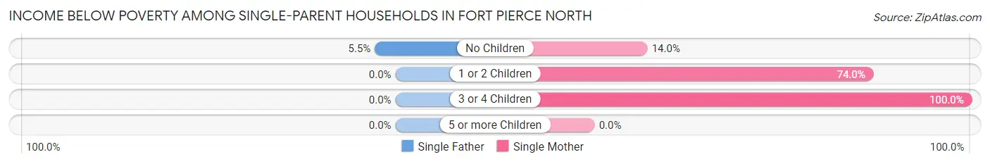 Income Below Poverty Among Single-Parent Households in Fort Pierce North