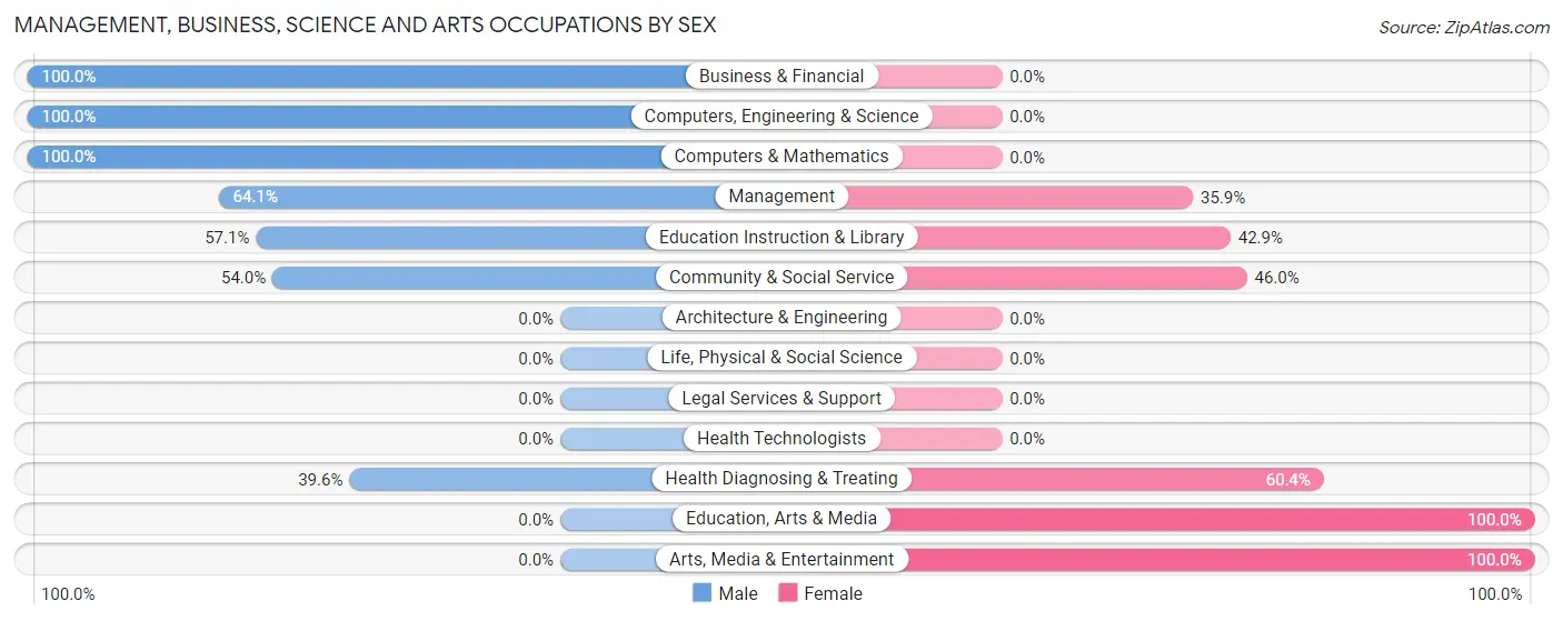 Management, Business, Science and Arts Occupations by Sex in Fort Pierce North