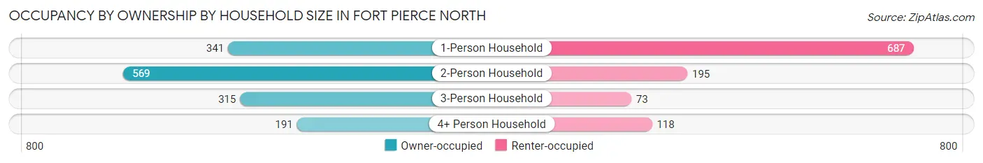 Occupancy by Ownership by Household Size in Fort Pierce North