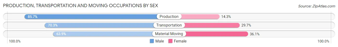 Production, Transportation and Moving Occupations by Sex in Fort Pierce North