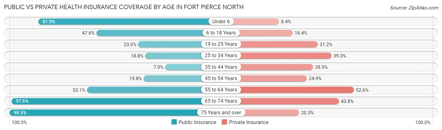 Public vs Private Health Insurance Coverage by Age in Fort Pierce North