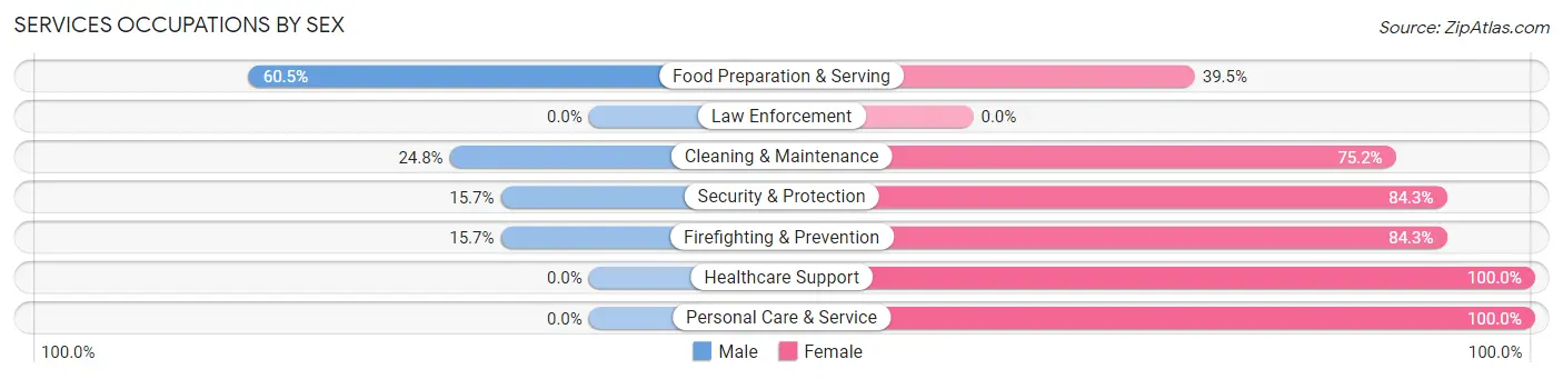 Services Occupations by Sex in Fort Pierce North