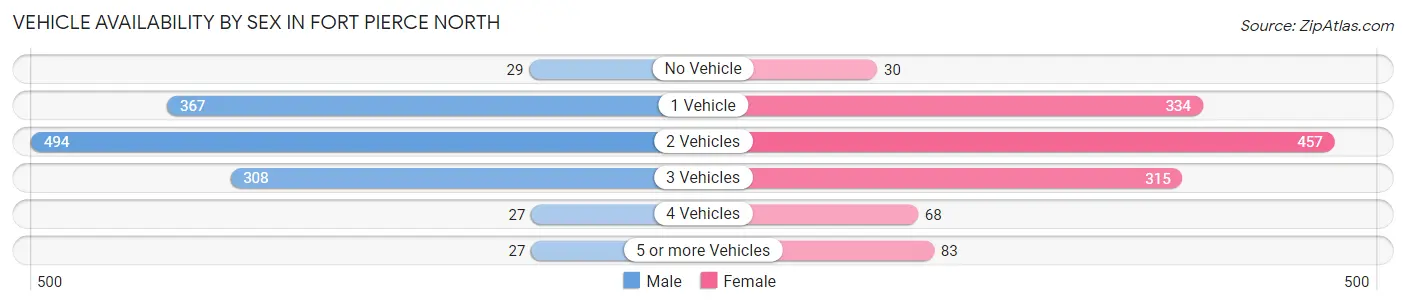 Vehicle Availability by Sex in Fort Pierce North