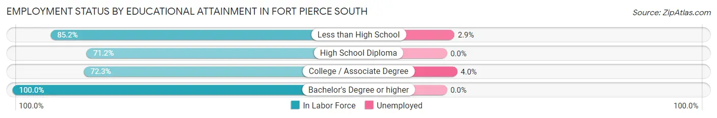 Employment Status by Educational Attainment in Fort Pierce South