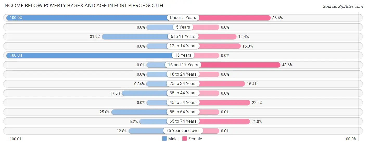 Income Below Poverty by Sex and Age in Fort Pierce South