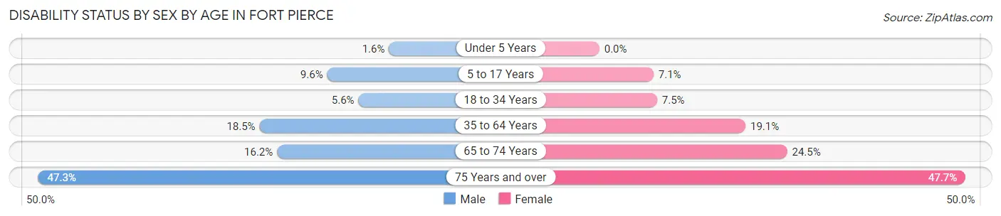 Disability Status by Sex by Age in Fort Pierce